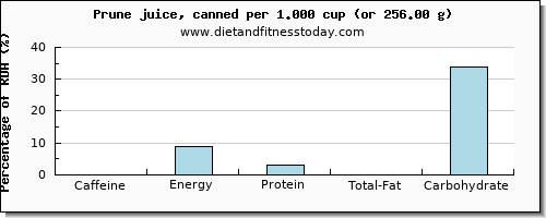 caffeine and nutritional content in prune juice